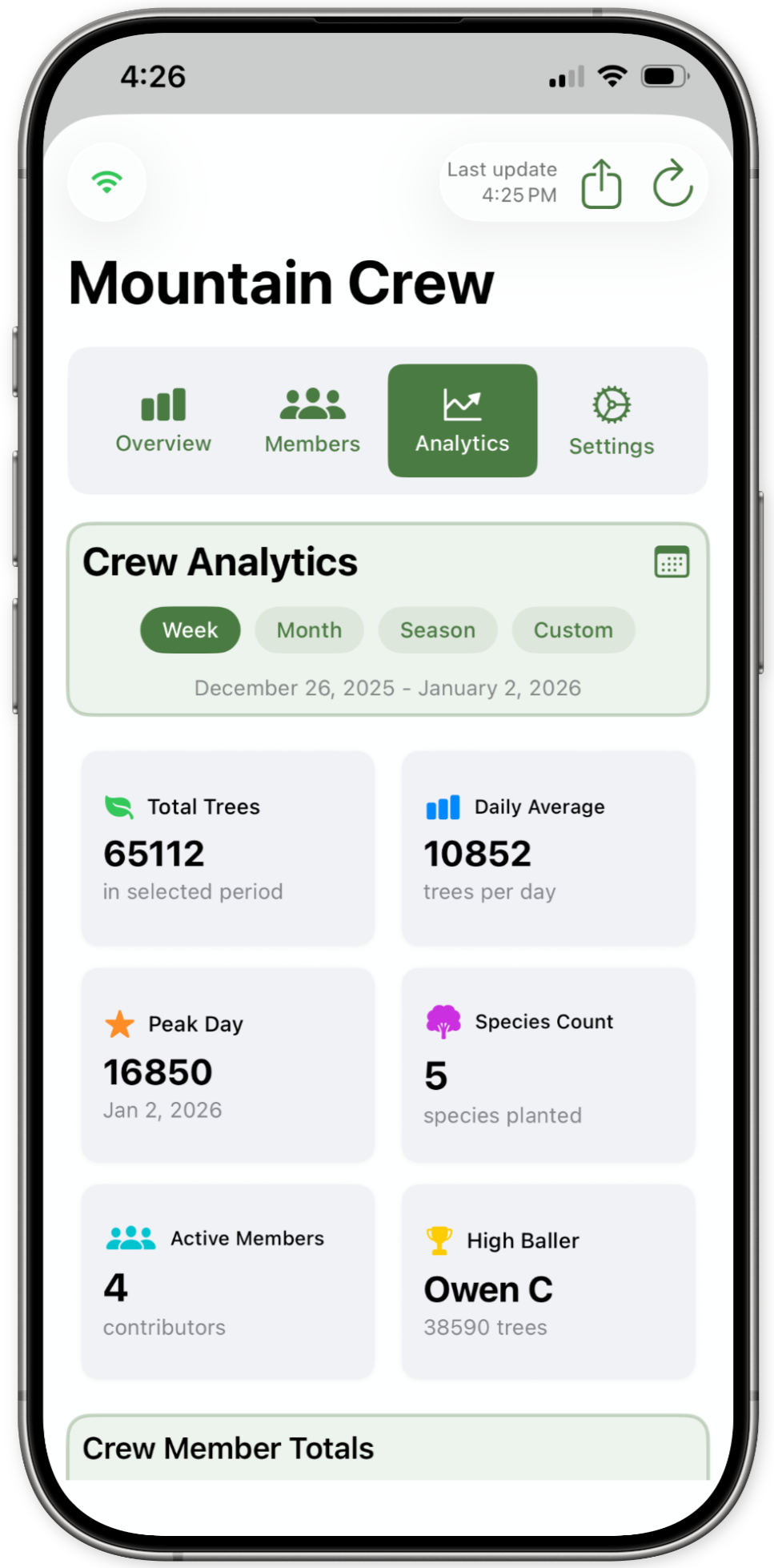 Crew analytics and performance tracking to help you manage your team and maximize productivity.